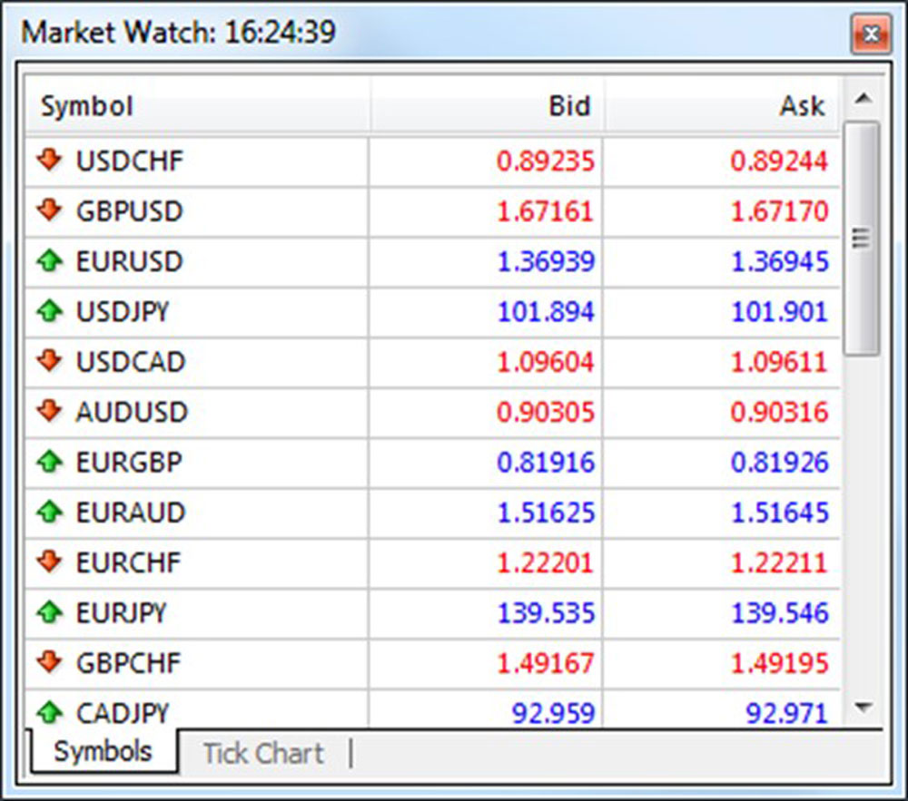 مارکت واچ (Market Watch) متاتریدر5