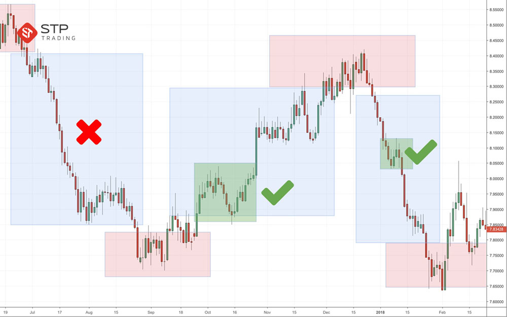 Finding an Appropriate Forex Trading Strategy Solution