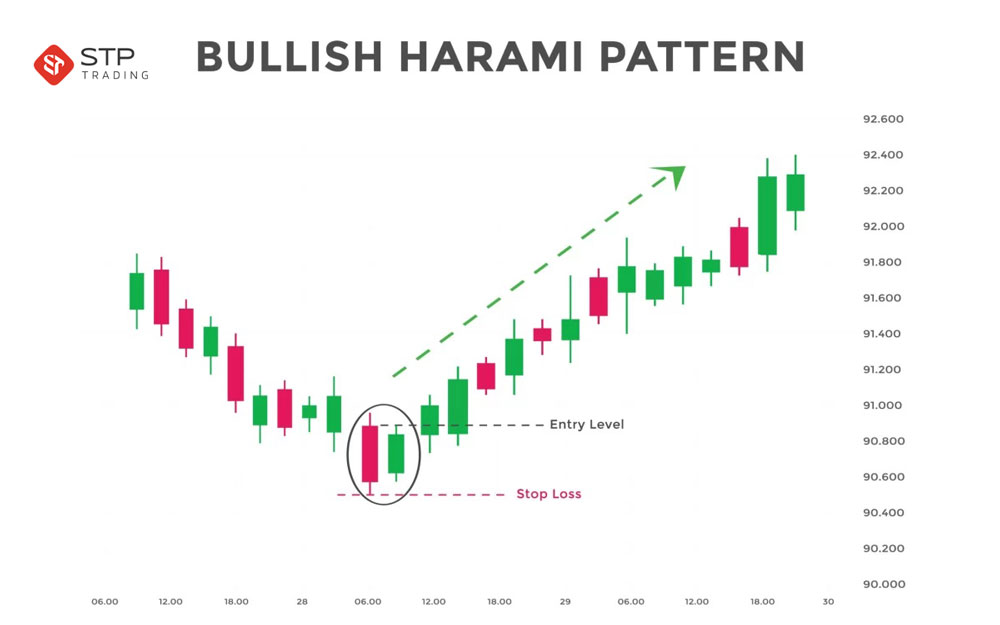 الگوی هارامی نزولی (Bullish Harami)