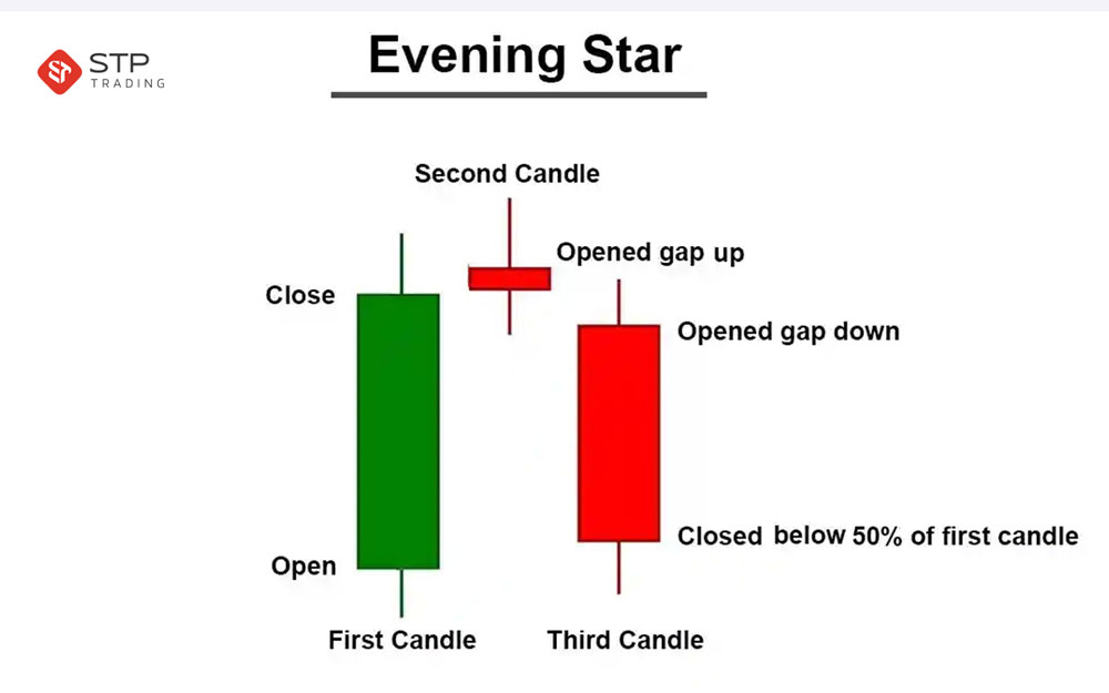 معرفی الگوی ستاره عصر Evening Star: