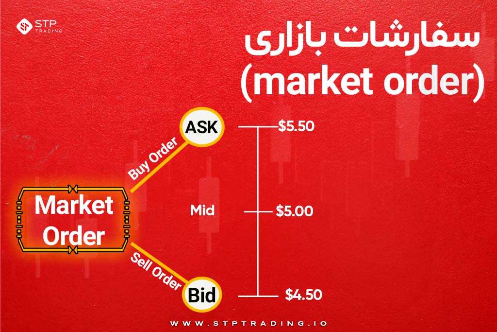 سفارشات بازاری (market order)