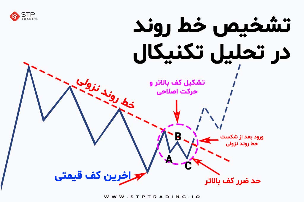 تشخیص خط روند در تحلیل تکنیکال