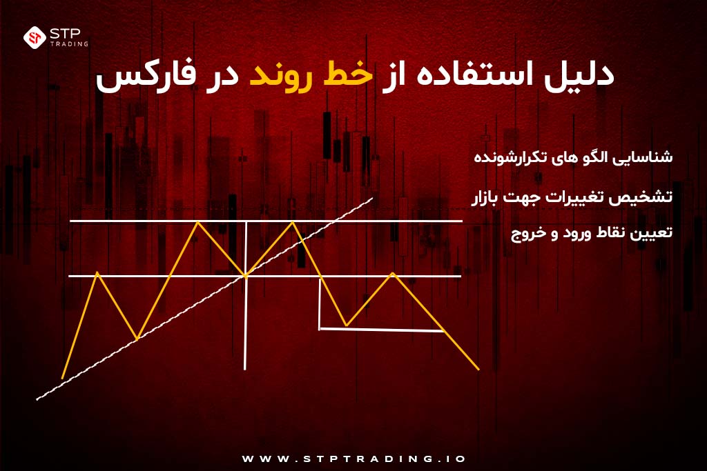 دلیل استفاده از خط روند در فارکس