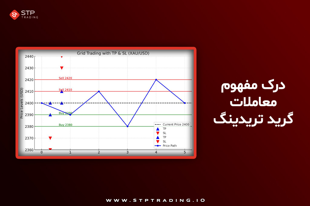 درک مفهوم معاملات گرید تریدینگ